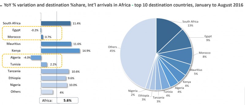 East Africa's International Arrivals overshadows that of Africa as a whole