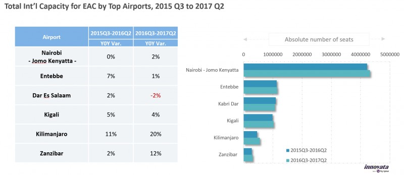 East Africa's air travel international capacity