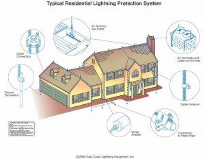 Typical Residential Lightning Protection System.