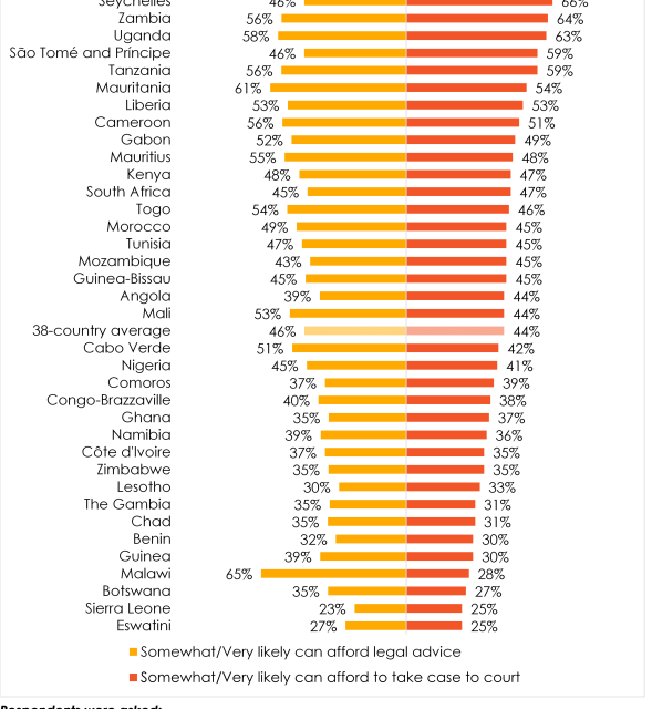 Africans Have Low Confidence in Formal Justice System