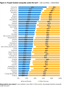 A majority (59%) of Africans believe people are “often” or “always” treated unequally under the law 