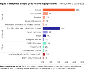 Across 38 countries, 26% of respondents would go first to traditional leaders, traditional courts or elders as their first point of contact for resolving legal problems.